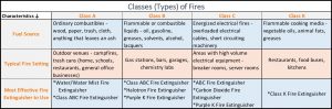 Classification of Fire Types