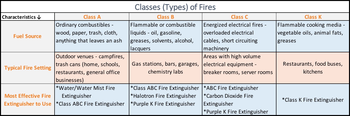 The Different Types of Fires