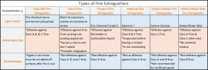 Types of Fire Extinguishers Needed