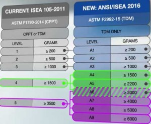ANSI 105-2016 Cut Level Standards