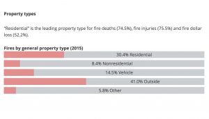 FEMA Statistics - Fire Loss Property Types - Residential, Vehicle, Commercial