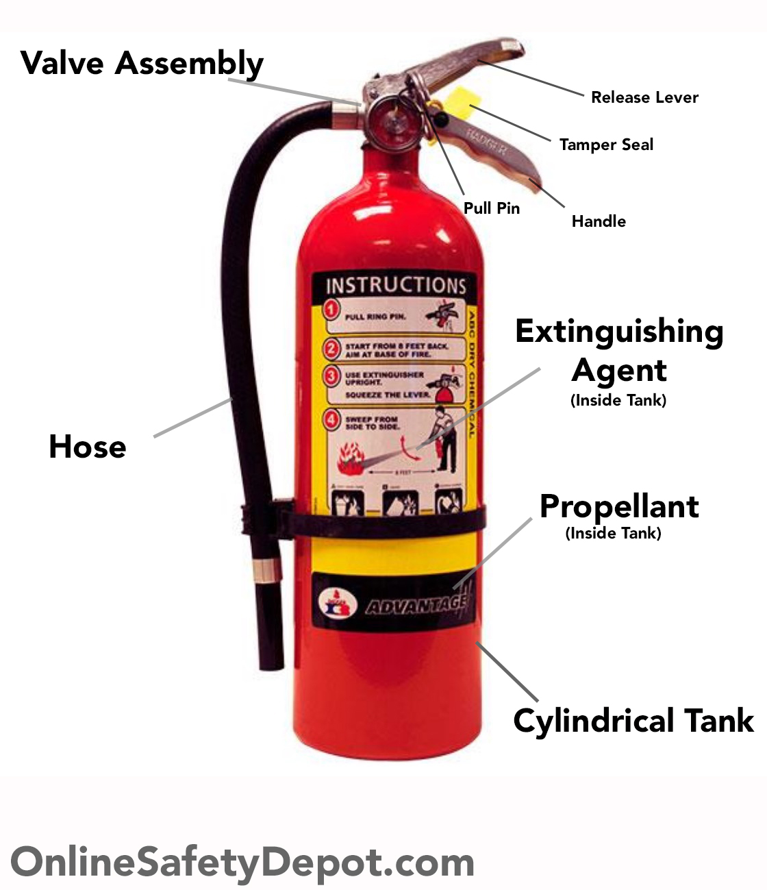 Parts and Components of a Fire Extinguisher Diagram for Handheld Portables